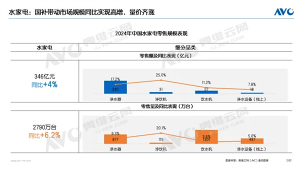 2024年水家电市场零售量同比增62%：线下增速高于线上(图1)